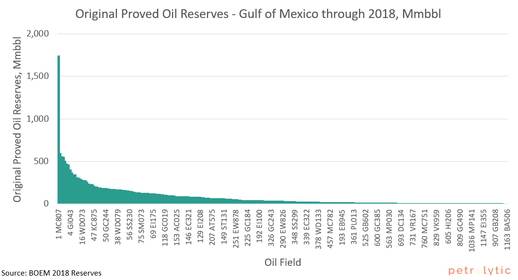 all proved oil reserves