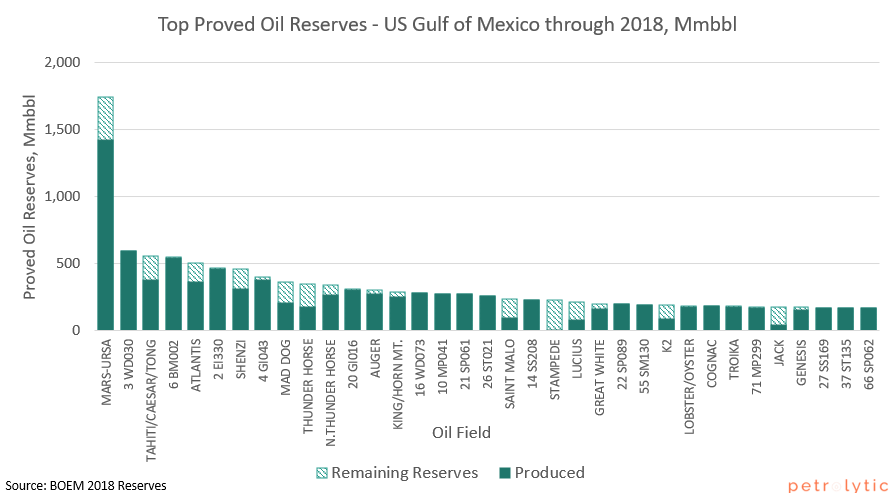 top proved oil reserves