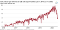 featured image thumbnail for post lng exports crash